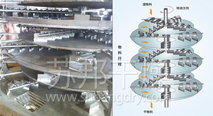 盤式連續干燥機