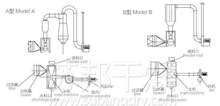 臥式沸騰干燥機結構示意圖 臥式沸騰干燥機結構示意圖